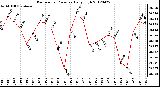 Milwaukee Weather Barometric Pressure<br>Daily High