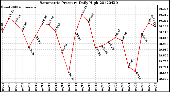 Milwaukee Weather Barometric Pressure<br>Daily High