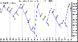 Milwaukee Weather Barometric Pressure<br>Daily Low