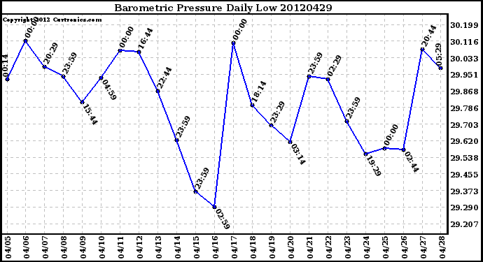 Milwaukee Weather Barometric Pressure<br>Daily Low