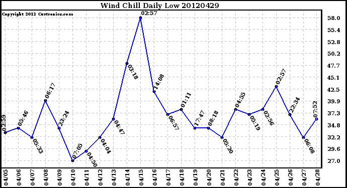 Milwaukee Weather Wind Chill<br>Daily Low