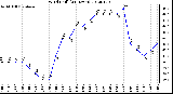 Milwaukee Weather Wind Chill<br>(24 Hours)