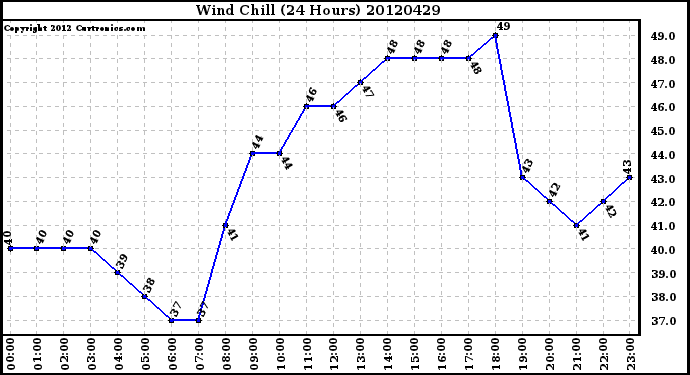 Milwaukee Weather Wind Chill<br>(24 Hours)