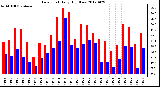 Milwaukee Weather Dew Point<br>Daily High/Low