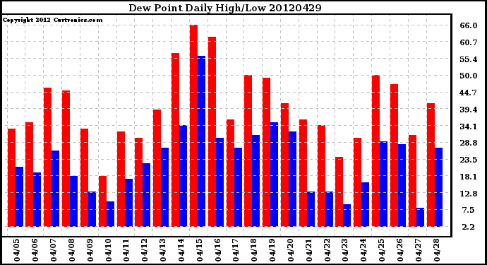 Milwaukee Weather Dew Point<br>Daily High/Low