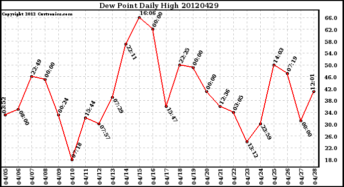 Milwaukee Weather Dew Point<br>Daily High