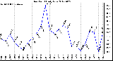 Milwaukee Weather Dew Point<br>Daily Low