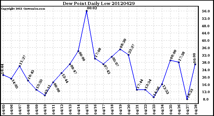 Milwaukee Weather Dew Point<br>Daily Low