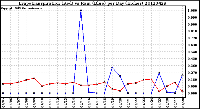 Milwaukee Weather Evapotranspiration<br>(Red) vs Rain (Blue)<br>per Day (Inches)