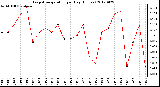 Milwaukee Weather Evapotranspiration<br>per Day (Inches)