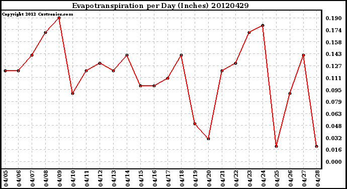 Milwaukee Weather Evapotranspiration<br>per Day (Inches)