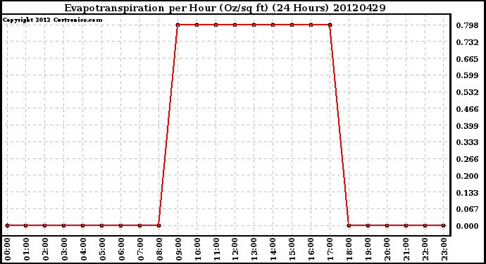 Milwaukee Weather Evapotranspiration<br>per Hour (Oz/sq ft)<br>(24 Hours)