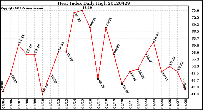 Milwaukee Weather Heat Index<br>Daily High