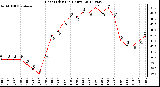 Milwaukee Weather Heat Index<br>(24 Hours)