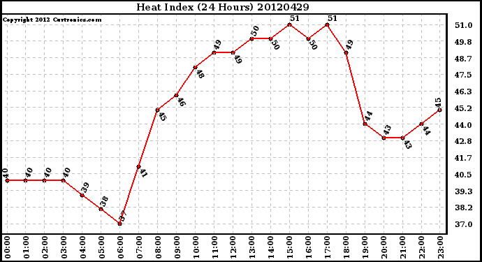 Milwaukee Weather Heat Index<br>(24 Hours)