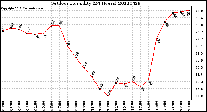 Milwaukee Weather Outdoor Humidity<br>(24 Hours)