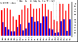 Milwaukee Weather Outdoor Humidity<br>Daily High/Low