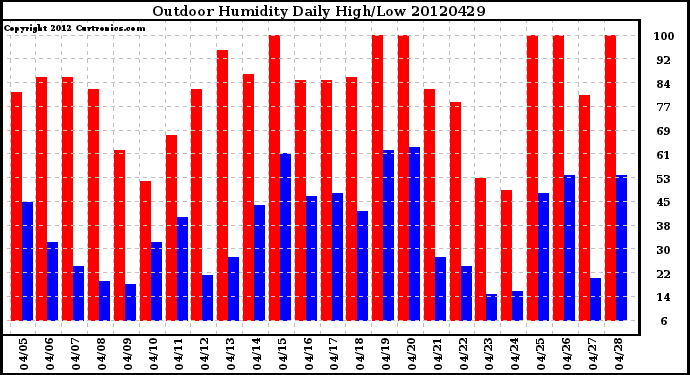 Milwaukee Weather Outdoor Humidity<br>Daily High/Low