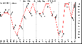 Milwaukee Weather Outdoor Humidity<br>Daily High