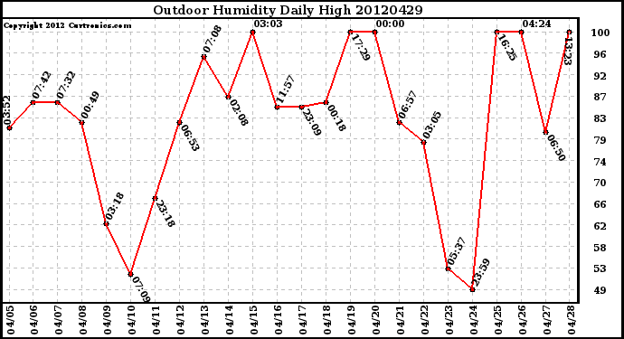 Milwaukee Weather Outdoor Humidity<br>Daily High