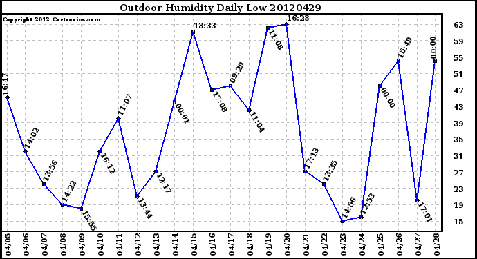 Milwaukee Weather Outdoor Humidity<br>Daily Low