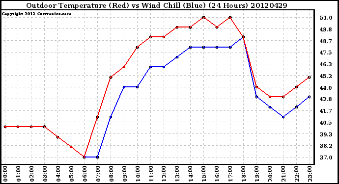 Milwaukee Weather Outdoor Temperature (Red)<br>vs Wind Chill (Blue)<br>(24 Hours)