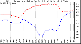 Milwaukee Weather Outdoor Temperature (Red)<br>vs Dew Point (Blue)<br>(24 Hours)