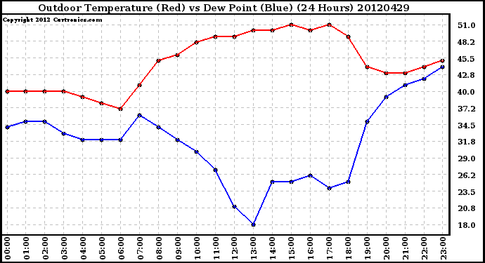 Milwaukee Weather Outdoor Temperature (Red)<br>vs Dew Point (Blue)<br>(24 Hours)