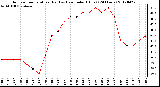 Milwaukee Weather Outdoor Temperature (Red)<br>vs Heat Index (Blue)<br>(24 Hours)