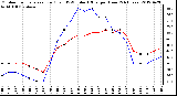 Milwaukee Weather Outdoor Temperature (Red)<br>vs THSW Index (Blue)<br>per Hour<br>(24 Hours)