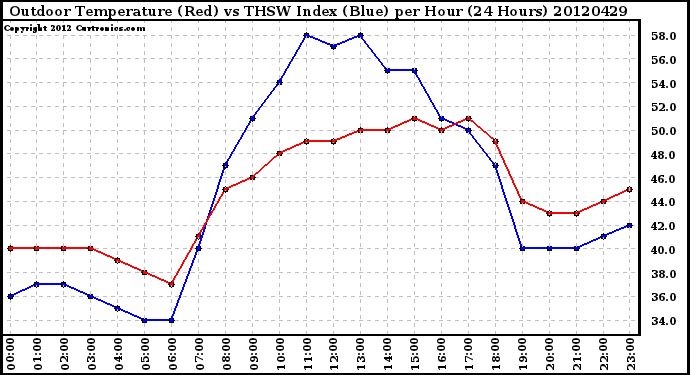 Milwaukee Weather Outdoor Temperature (Red)<br>vs THSW Index (Blue)<br>per Hour<br>(24 Hours)