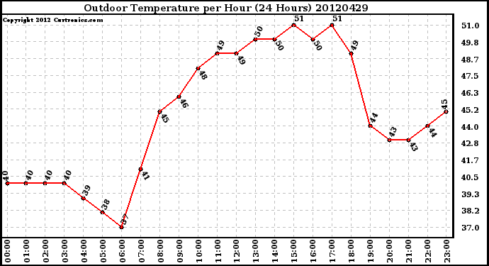 Milwaukee Weather Outdoor Temperature<br>per Hour<br>(24 Hours)