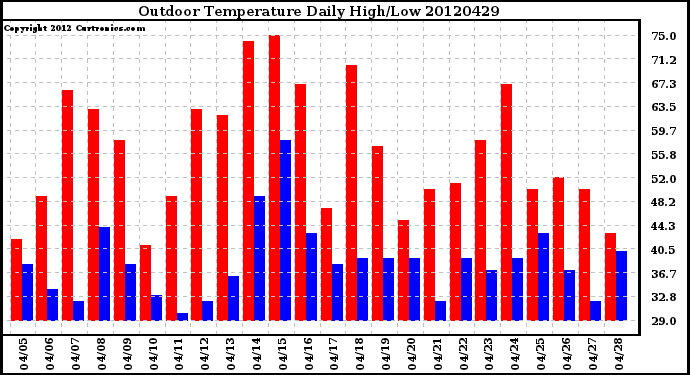 Milwaukee Weather Outdoor Temperature<br>Daily High/Low