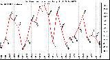 Milwaukee Weather Outdoor Temperature<br>Daily High