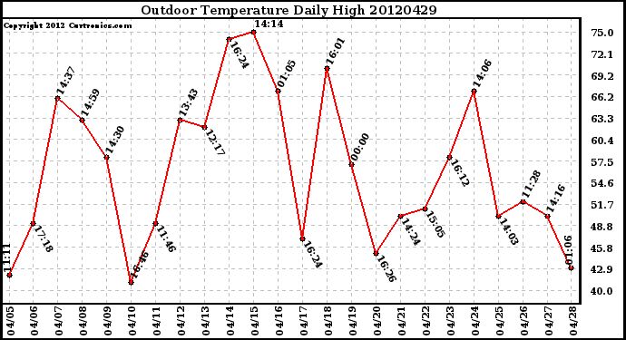 Milwaukee Weather Outdoor Temperature<br>Daily High