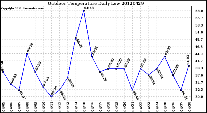 Milwaukee Weather Outdoor Temperature<br>Daily Low