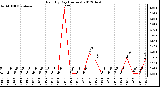 Milwaukee Weather Rain<br>By Day<br>(Inches)