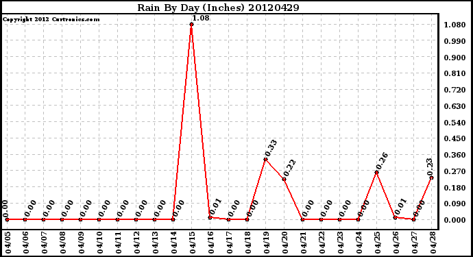 Milwaukee Weather Rain<br>By Day<br>(Inches)