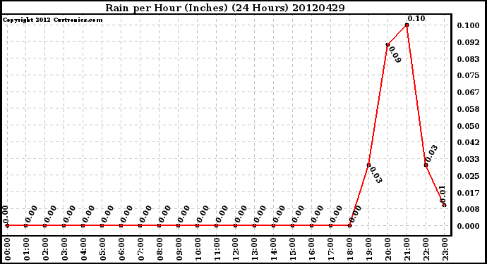 Milwaukee Weather Rain<br>per Hour<br>(Inches)<br>(24 Hours)