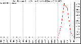 Milwaukee Weather Rain Rate<br>per Hour<br>(Inches/Hour)<br>(24 Hours)