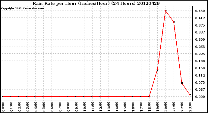 Milwaukee Weather Rain Rate<br>per Hour<br>(Inches/Hour)<br>(24 Hours)