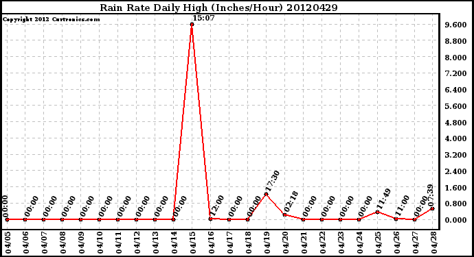 Milwaukee Weather Rain Rate<br>Daily High<br>(Inches/Hour)