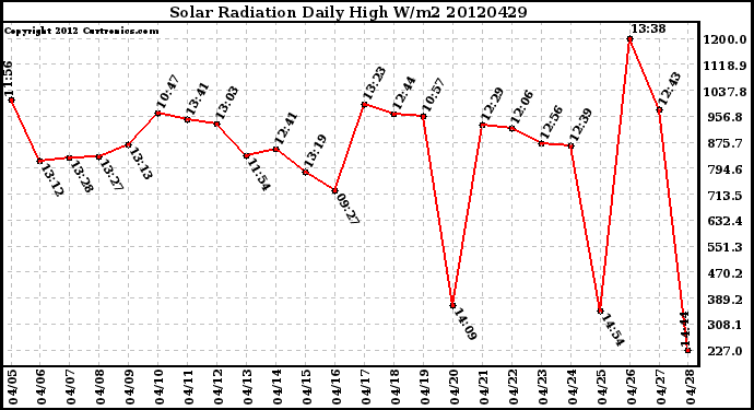 Milwaukee Weather Solar Radiation<br>Daily High W/m2