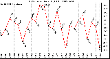 Milwaukee Weather THSW Index<br>Daily High (F)