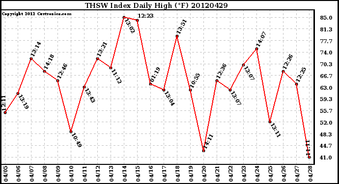 Milwaukee Weather THSW Index<br>Daily High (F)