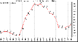 Milwaukee Weather THSW Index<br>per Hour (F)<br>(24 Hours)