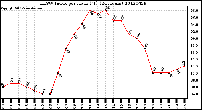 Milwaukee Weather THSW Index<br>per Hour (F)<br>(24 Hours)