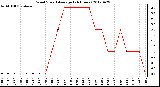 Milwaukee Weather Wind Speed<br>Average<br>(24 Hours)