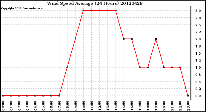 Milwaukee Weather Wind Speed<br>Average<br>(24 Hours)