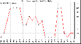 Milwaukee Weather Wind Direction<br>(By Day)